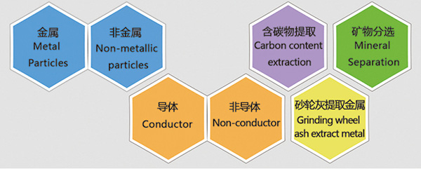 靜電分離設(shè)備優(yōu)勢(shì)